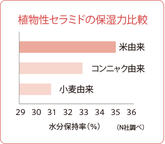 植物性セラミドの保湿力比較