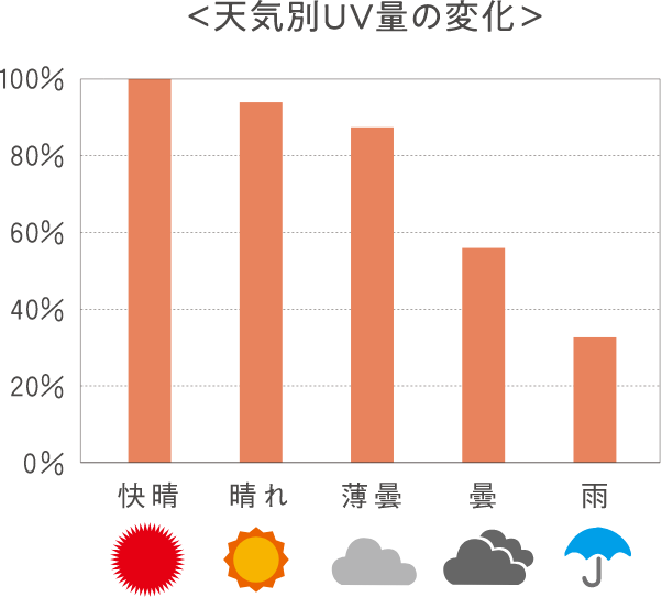 ＜天気別UV量の変化＞