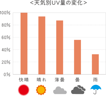 ＜天気別UV量の変化＞