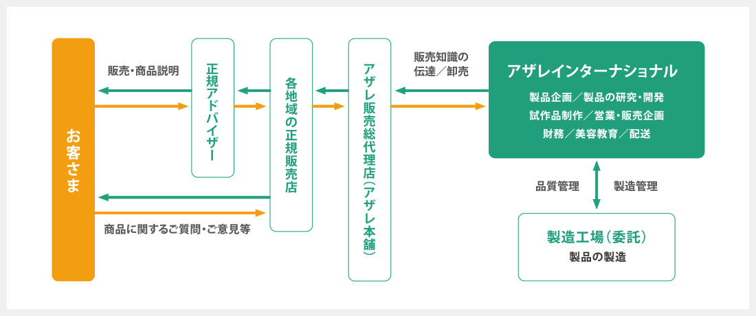 アザレ化粧品の販売体制